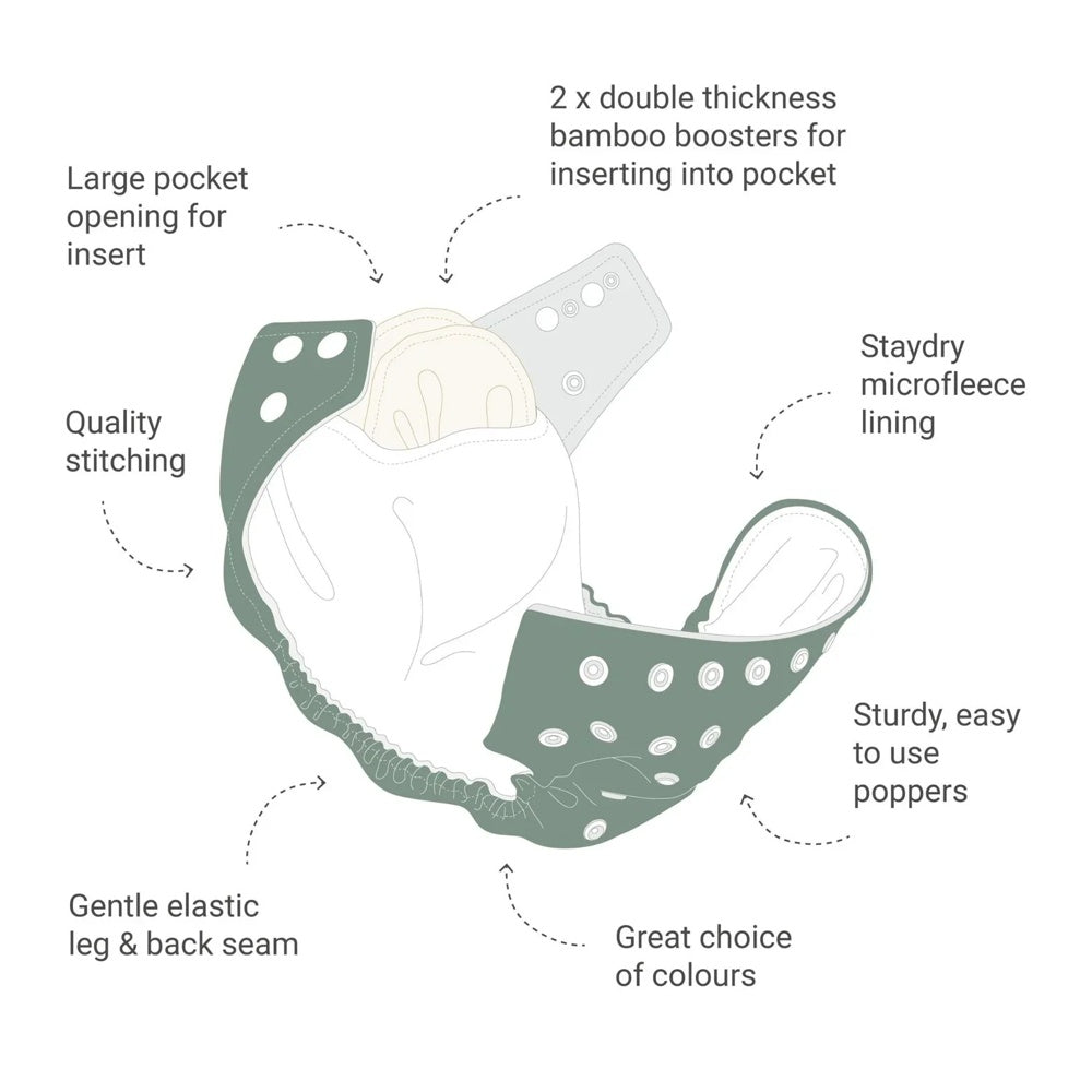 Englische Grafik zu den Funktionen der Little Lamb Pocketwindel: Tasche, Bündchen, Druckknöpfe